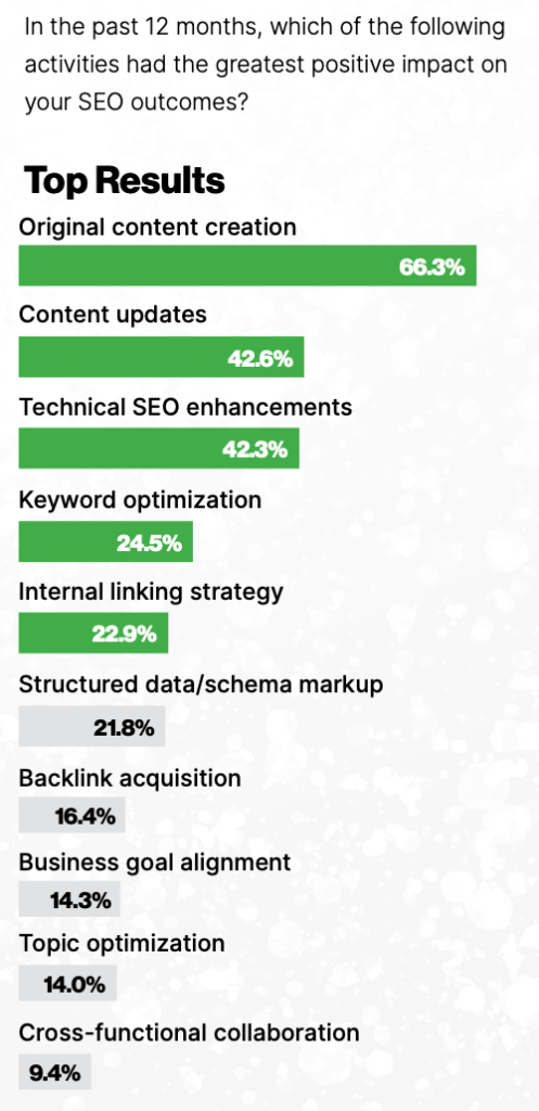 Bar chart shows the most influential SEO activities for SEO professionals in the last 12 months.