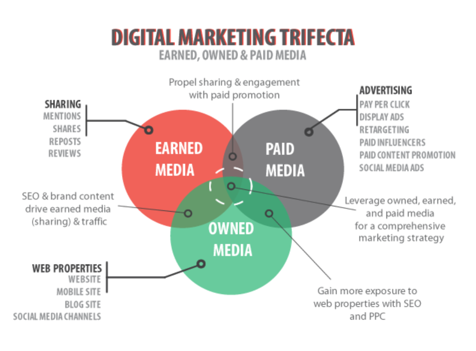 A graphic showing the digital marketing trifecta: Paid, Owned, and Earned (POE) media.
