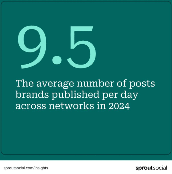 Number of social media posts published daily in 2024.