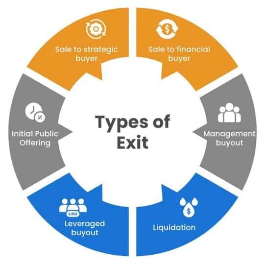 Infographic showing different types of exit strategies.