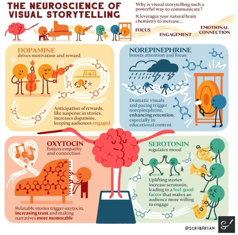Infographic showcasing the importance of visual storytelling.