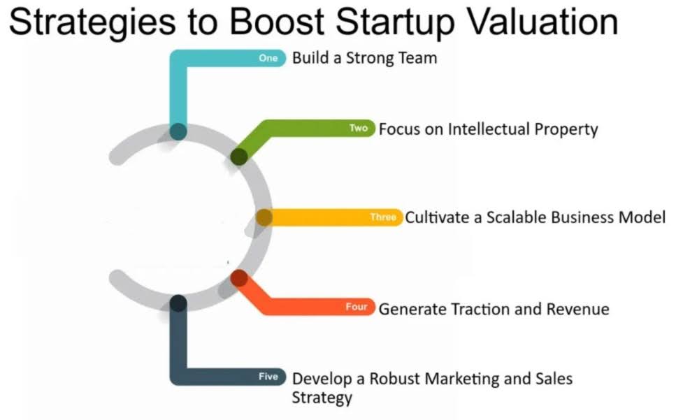 Infographic explaining how to boost company valuation before sales.