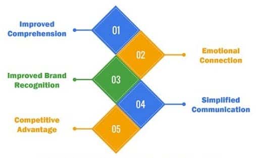 Infographic explaining the importance of solid visual storytelling.