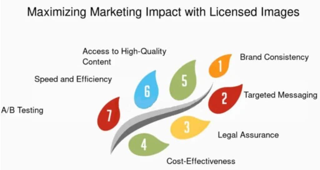 Maximizing marketing with licensed images.