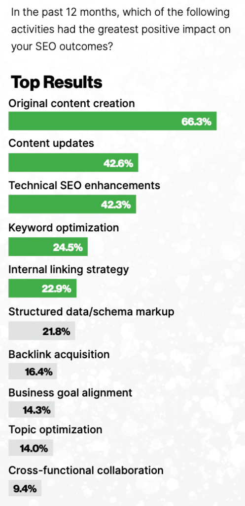 Bar chart shows the SEO activities that resulted in the highest performance.