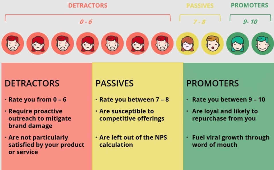 Graphic illustrating net promoter score and what it means