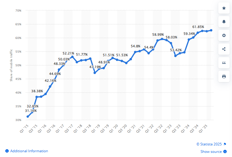 Line chart from Statista showing the share of global website traffic from mobile devices increasing steadily from about 31% in Q1 2015 to approximately 62% by Q2 2025, with minor fluctuations over time.