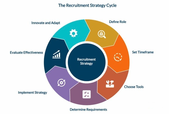 Infographics explaining the recruiting strategy.