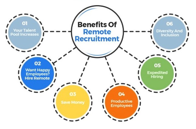 Infographic showing how to manage remote candidates.