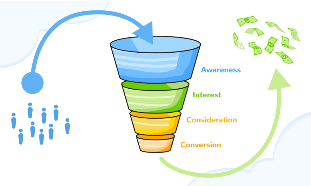 Sales funnels: Awareness -> Interest -> Consideration -> Conversion