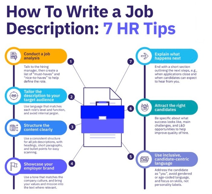 Infographics showcasing the best ways to write a job description.