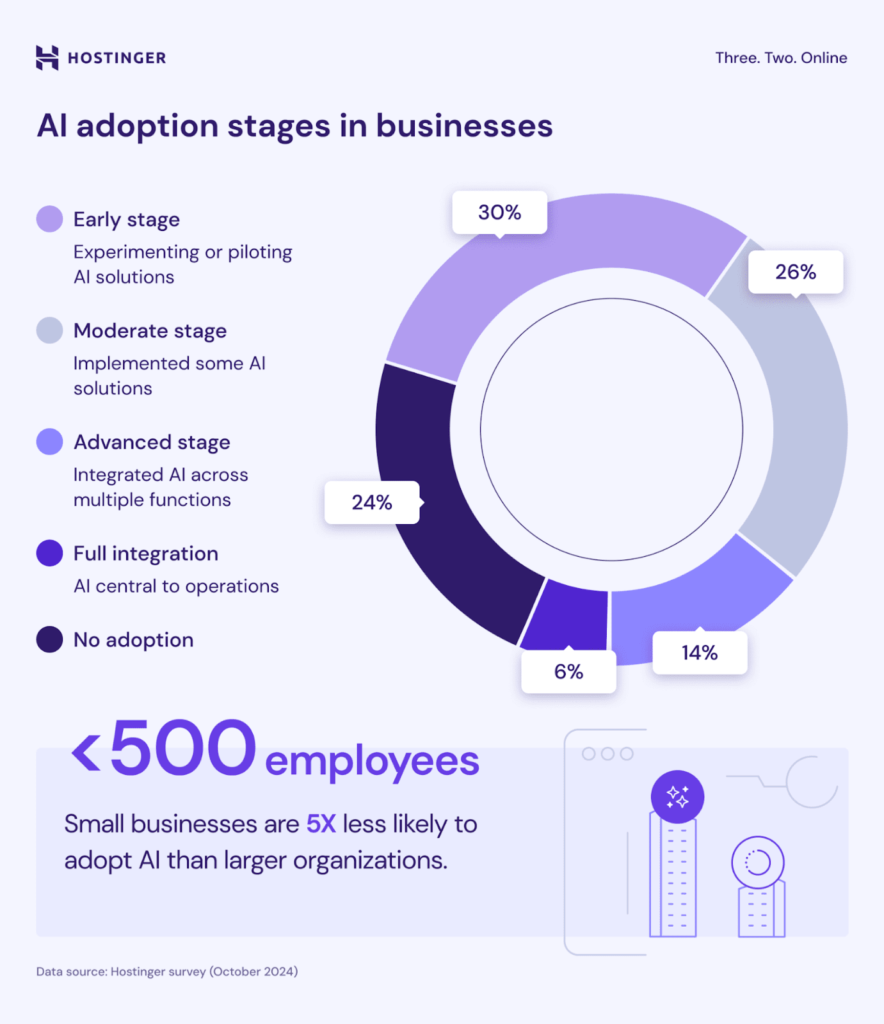 AI adoption stages in business according to the 2024 Hostinger Survey showing that 76% of businesses currently adopt AI at some level