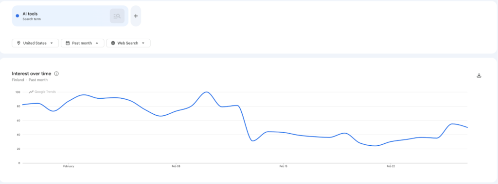 Google Trends chart showing search interest growth and decline for AI tools