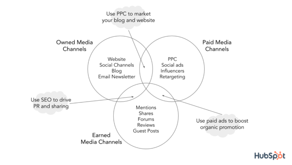 Hubspot's content distribution workflow