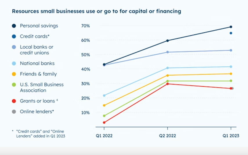 Image by the US Chamber of Commerce shows resources small businesses use or go to for capital or financing. 