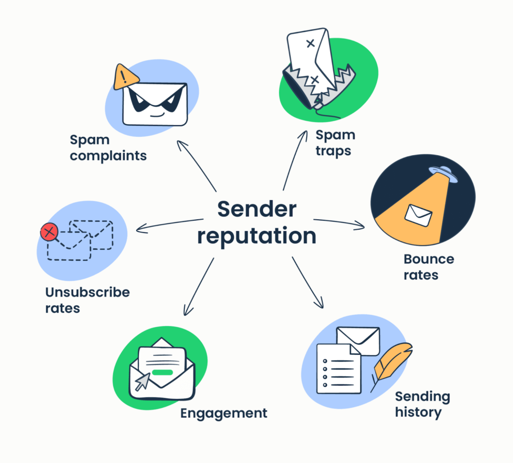 Email sender reputation