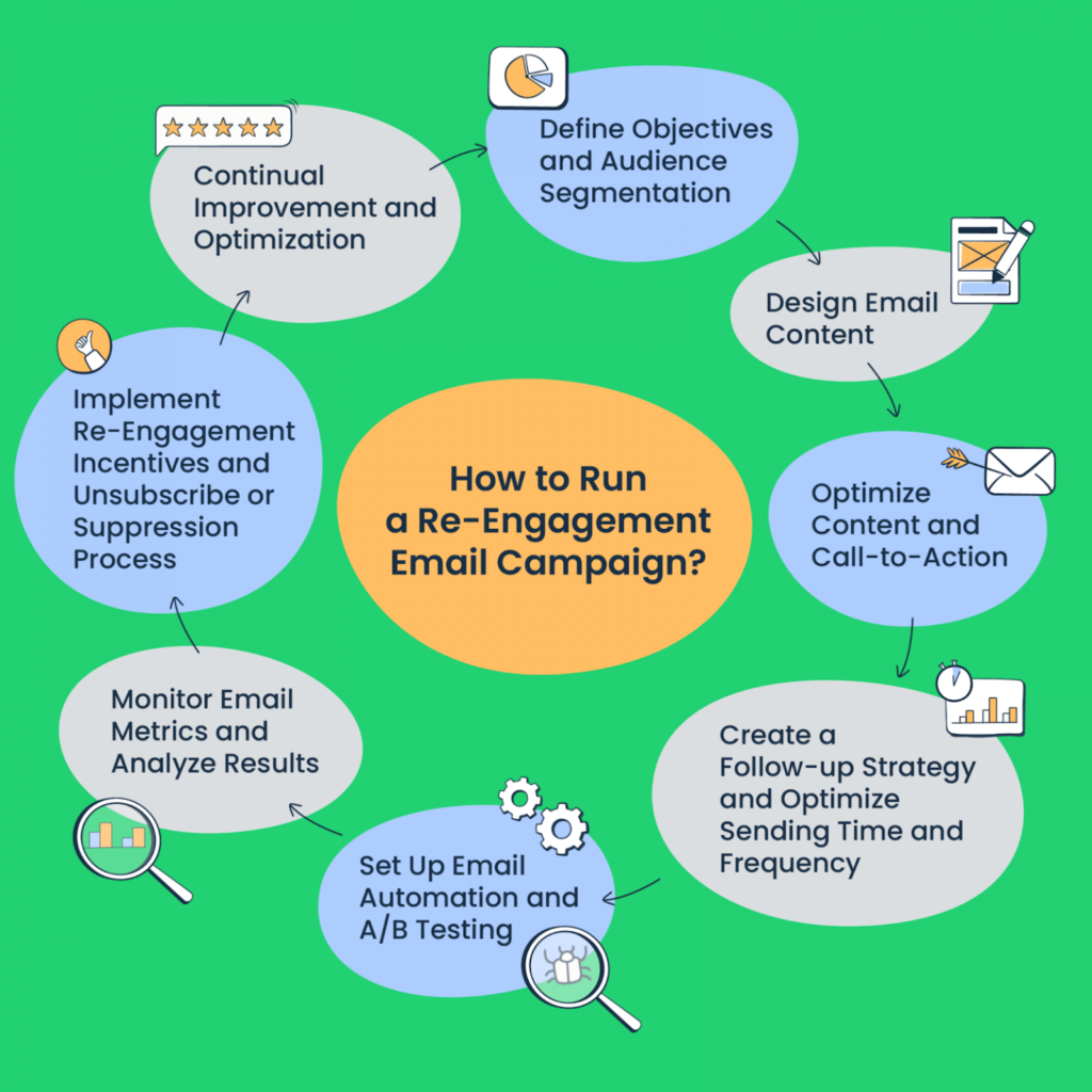 Steps involved in running a re-engagement campaign