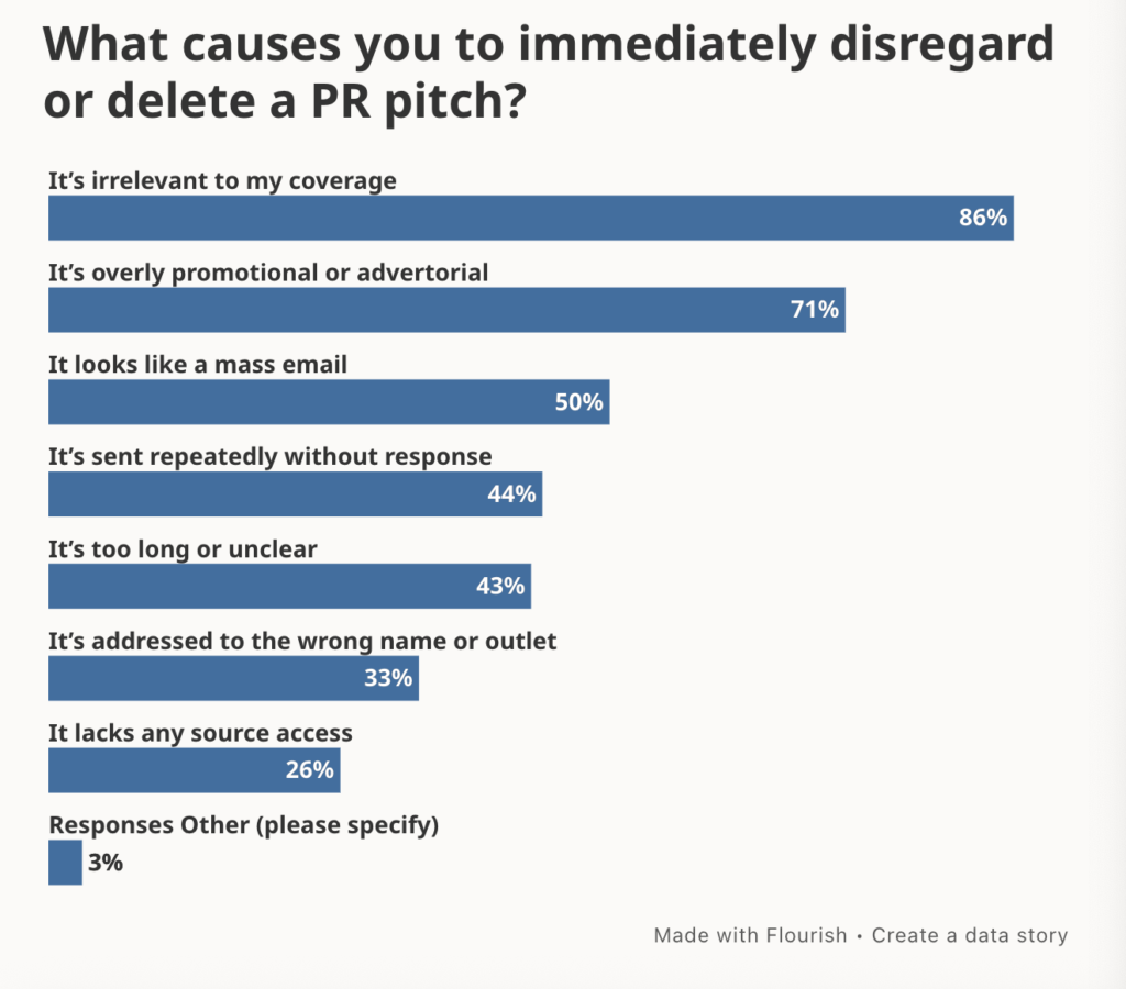 Muck Rack The State of Journalism 2025 Report