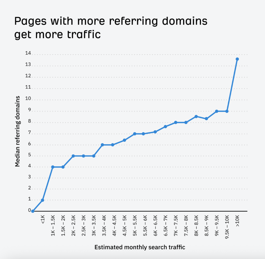 Ahrefs study showing correlation between referring domains and organic search traffic