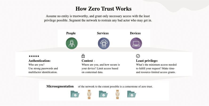 how zero trust works
