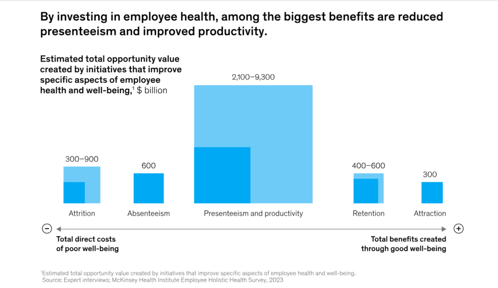 McKinsey chart highlights reduced presenteeism and improved productivity.