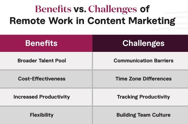 Table showcasing the benefits vs challenges of remote content teams in content marketing