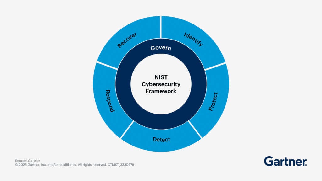 NIST security framework
