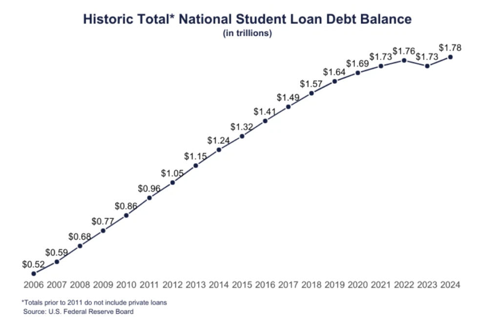 Chart shows research by EducationData.org showing the student loan debt climbing.
