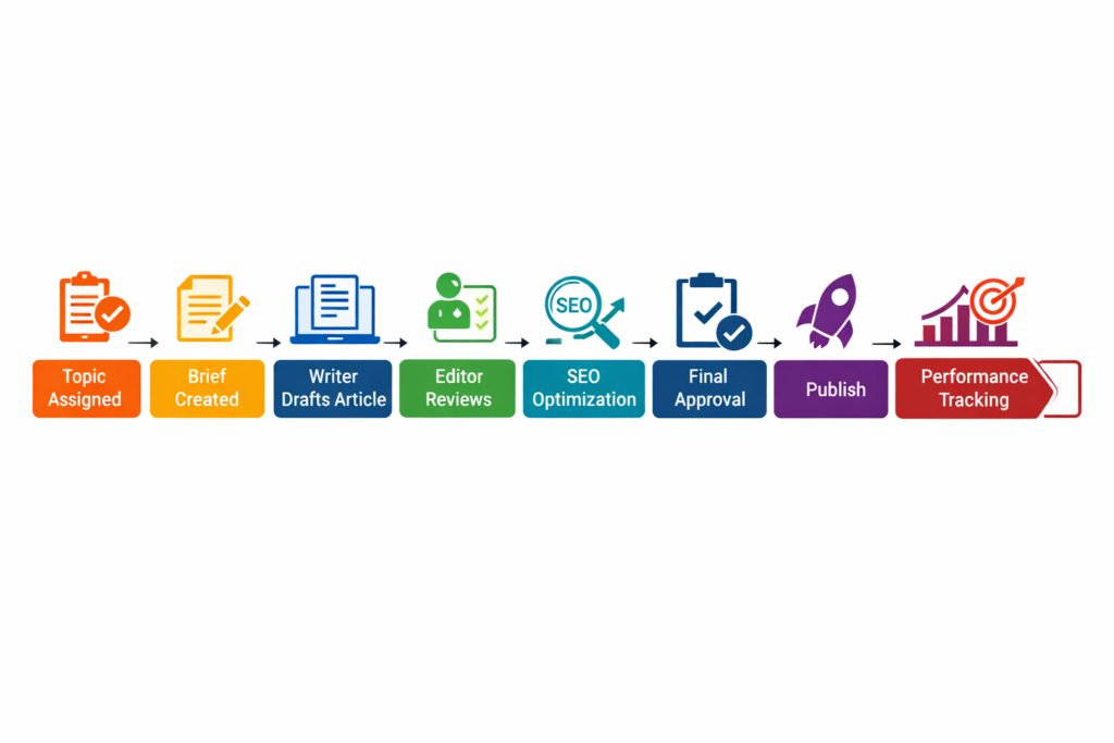 Editorial workflow showing 8-step content process
