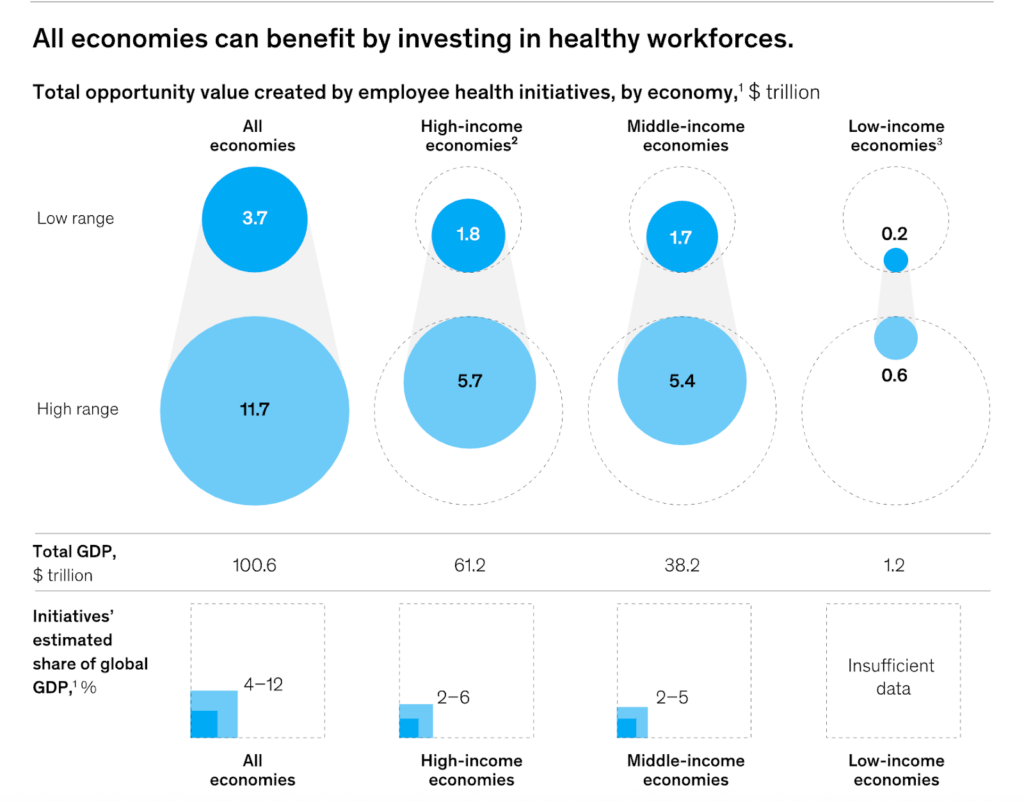 All economies can benefit by investing in healthy workforces.