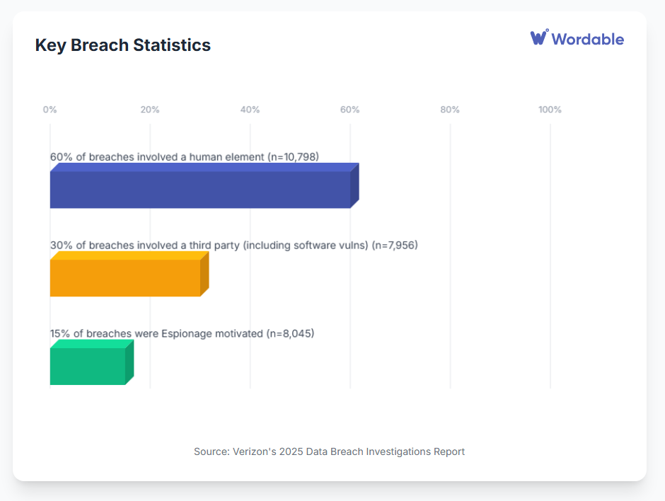 Key data breach statistics according to the 2025 Verizon Data Breach Investigations Report