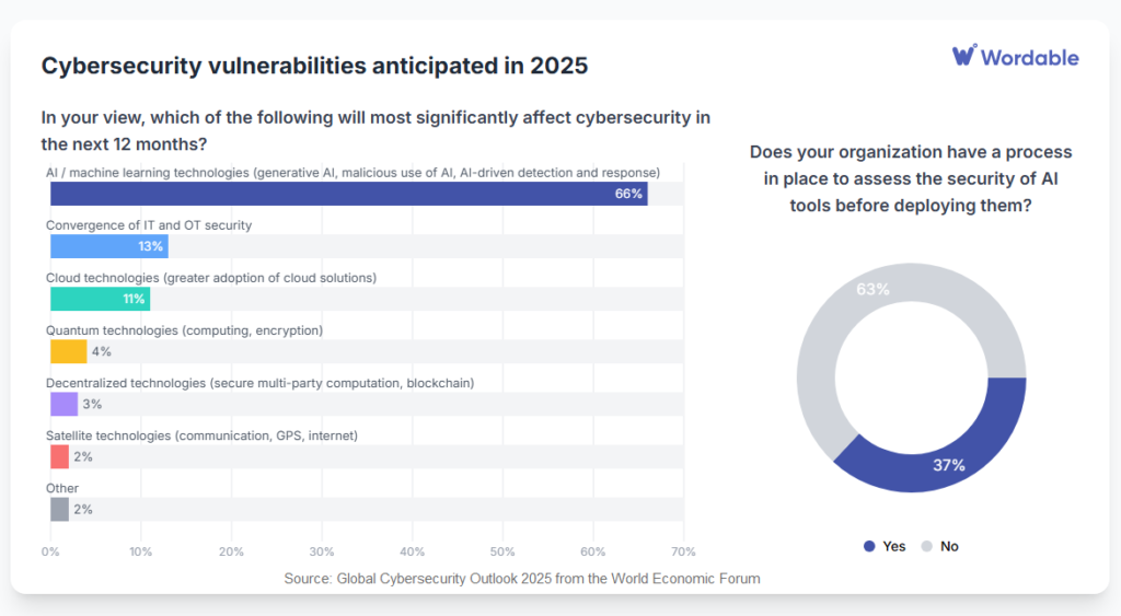 Results from the Global Cybersecurity Outlook 2025 by the World Economic Forum about the cybersecurity vulnerabilities anticipated in 2025. Survey responses to the question:
In your view, which of the following will most significantly affect cybersecurity in the next 12 months?