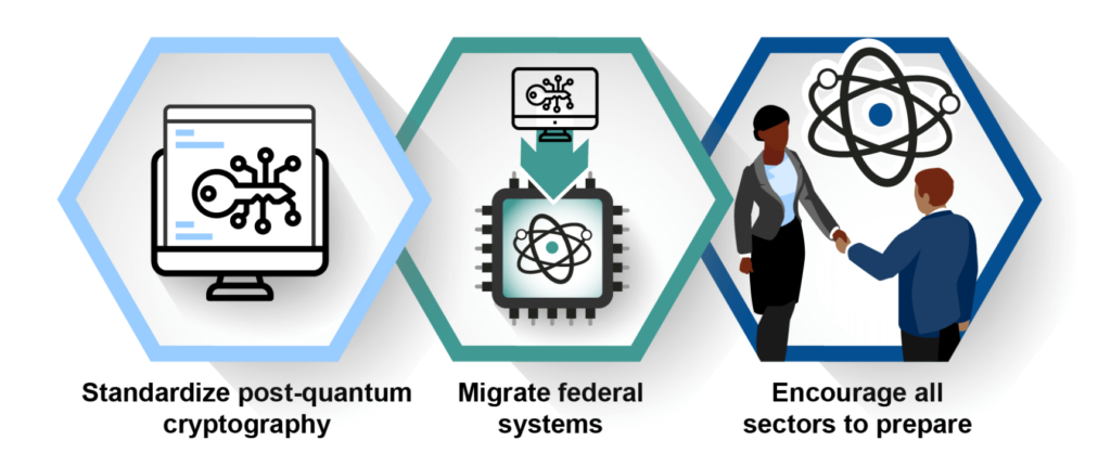 The Three Central Goals of the U.S. National Quantum Computing Cybersecurity
Strategy
