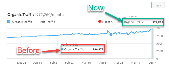 Example of Data and Results
Screenshot shows how uSERP helped monday.com increase its organic traffic.