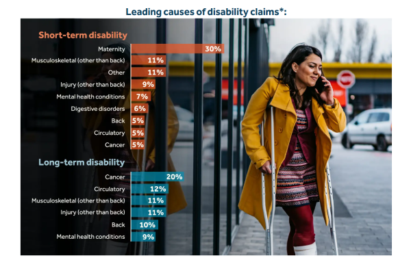 Graphic shows top causes of disability claims, like maternity leave.