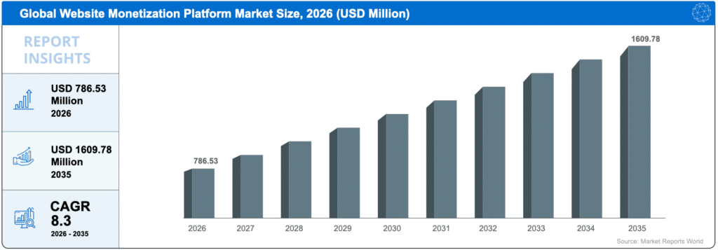 Project global website monetization platform market size chart
