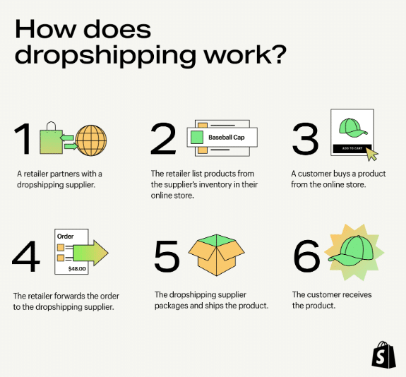 Illustration of the dropshipping process from supplier to customer
