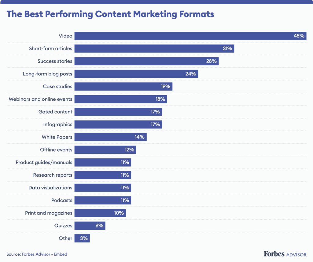 Bar graph of Best Performing Content Marketing Formats from Forbes Advisor