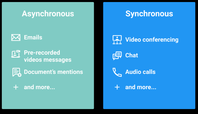 Asynchronous vs synchronous communication
