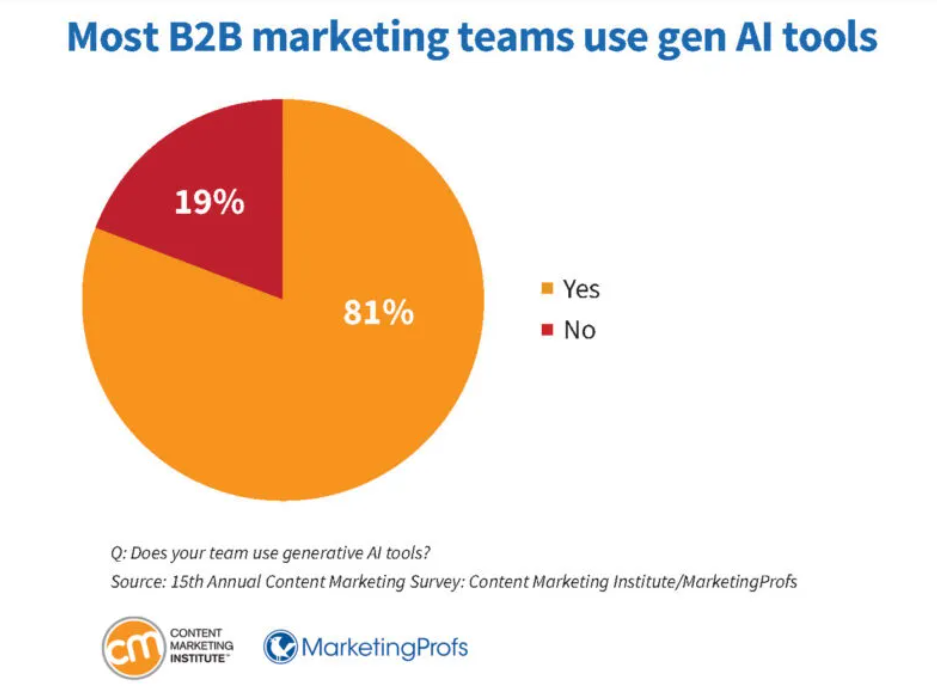 Content Marketing Institute graphic shows that 81% of B2B marketers are using generative AI tools.