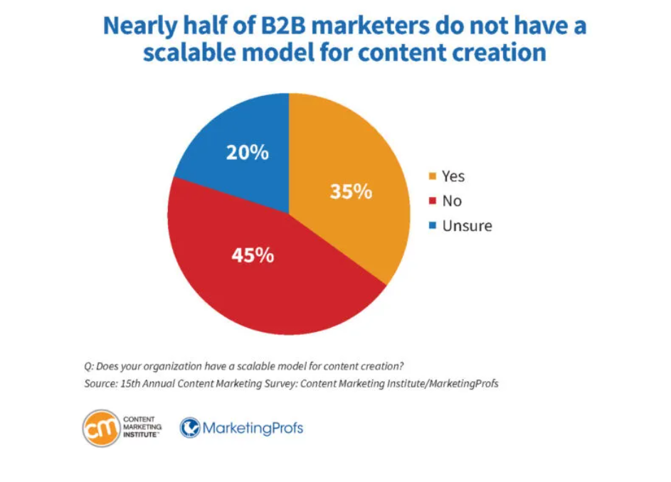 Content Marketing Institute graphic shows that almost half of B2B marketers don’t have a scalable content process.