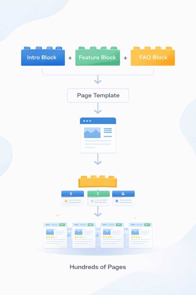 Diagram shows intro, feature, and FAQ blocks combining into a page template.
