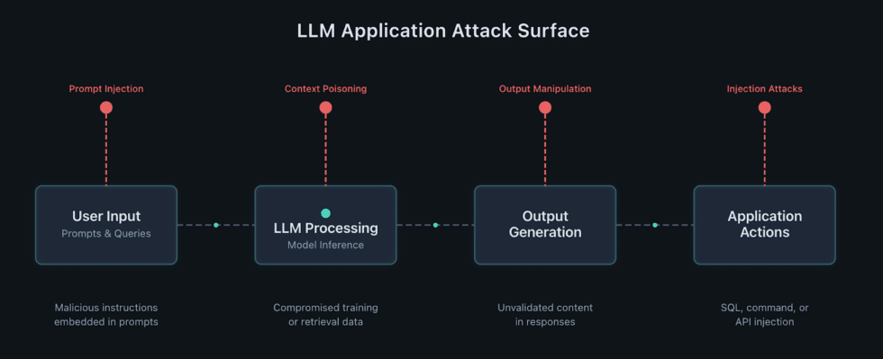LLM application attack surface