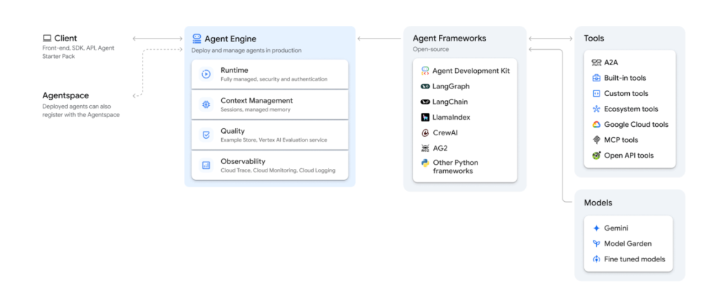 Vertex AI Agent Engine, a part of Vertex AI Agent Builder