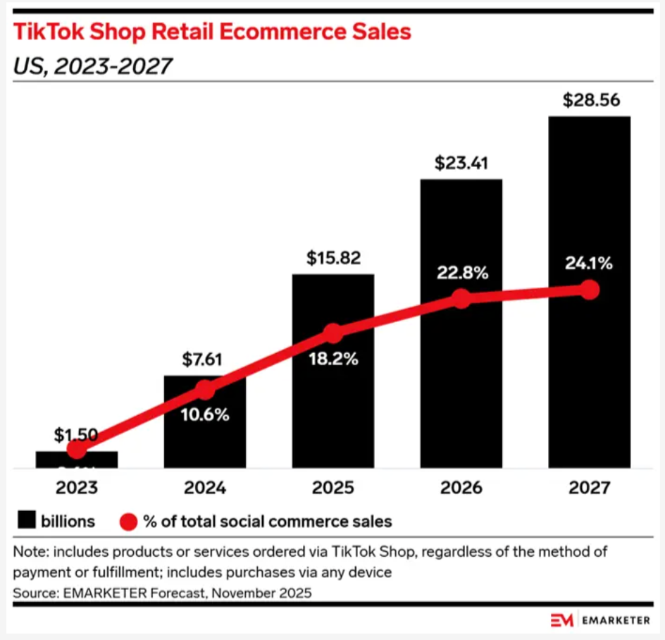 TikTok Shop Retail Ecommerce Sales bar graph