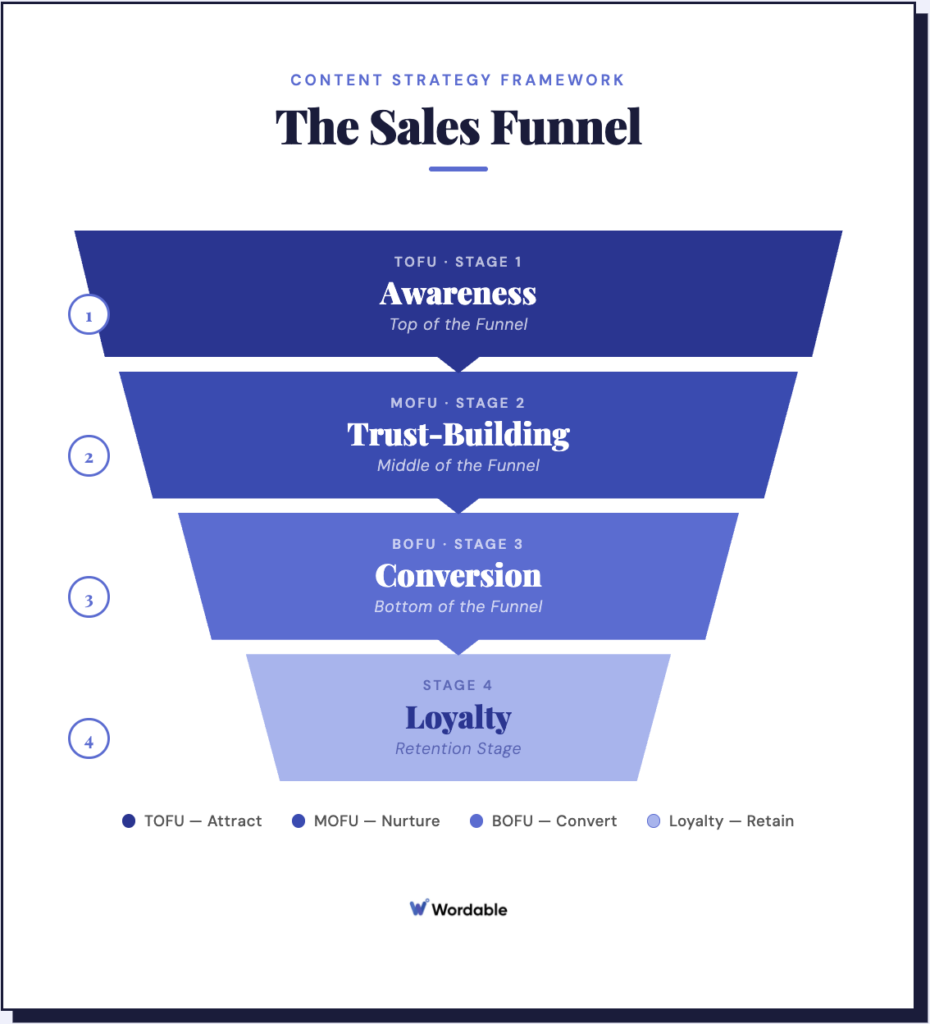 Content strategy framework funnel
