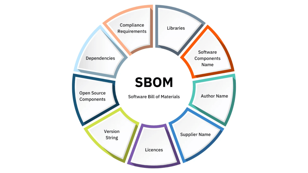 software supply chain transparency diagram