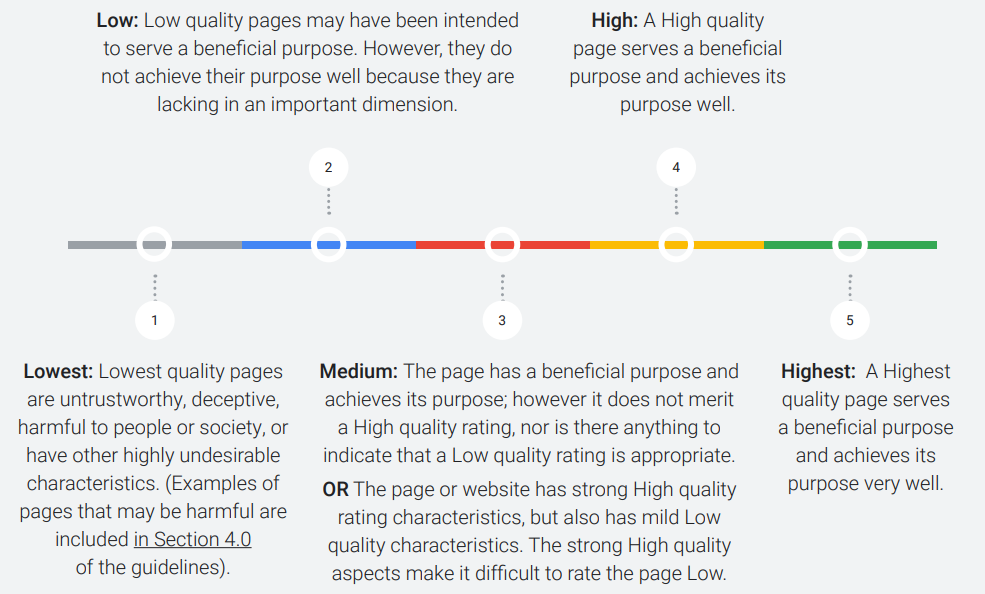 Screenshot of Google’s PQ rating scale.
