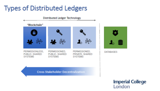 Types of distributed ledgers