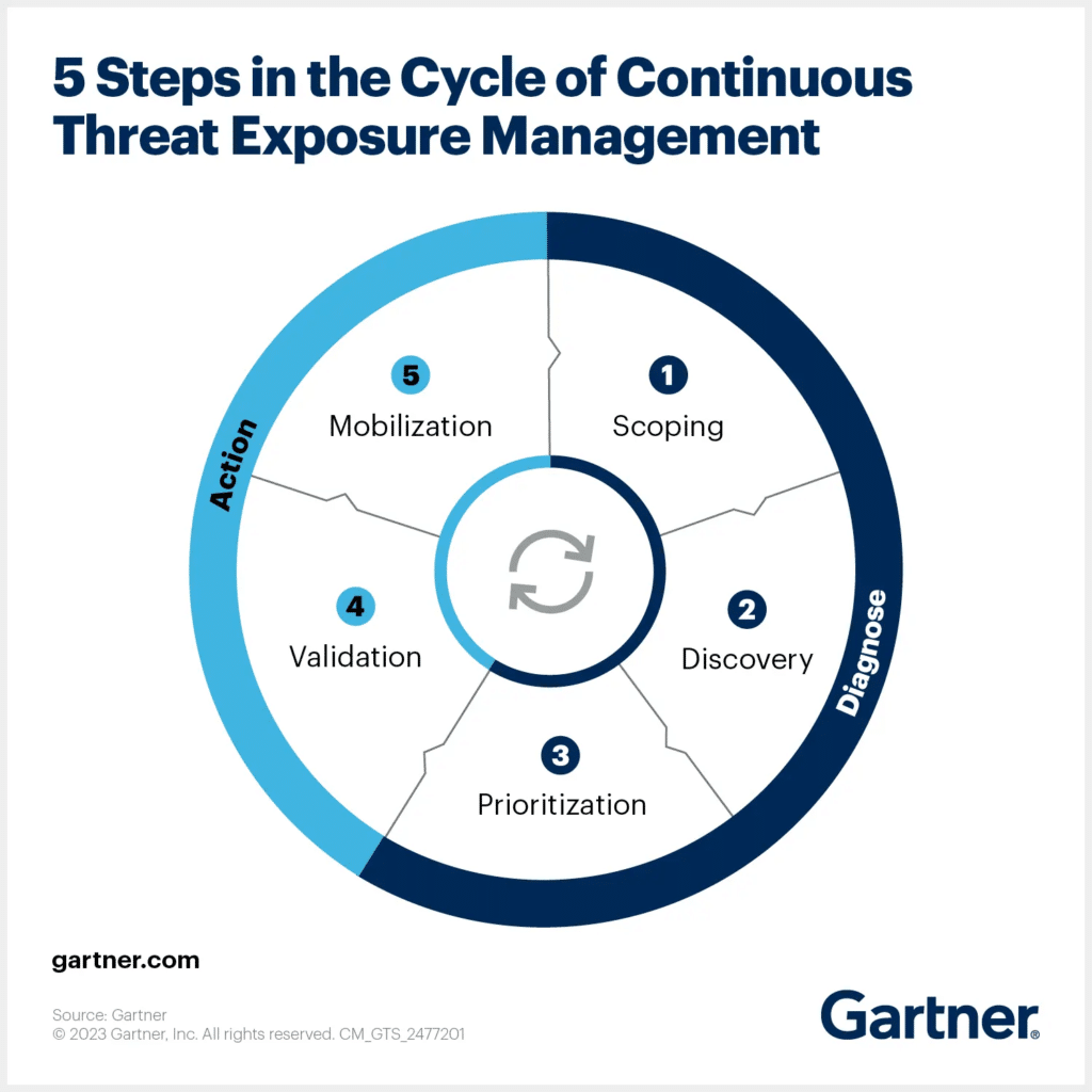5 steps in the cycle of threat exposure management